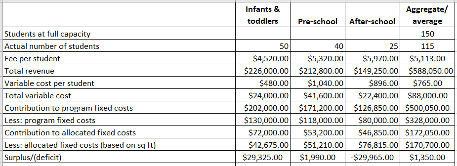 Case Notes Revenue and cost data of the three programs ( Exhibit