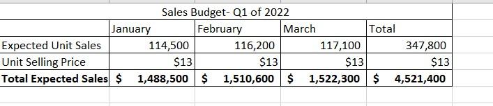 calculate cost of goods sold k) For the first quarter of 2022,