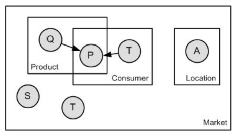 Consider the plate model shown below. Assume we are given K Markets,