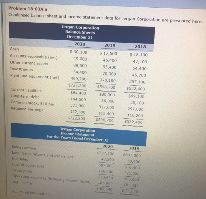  Problem 18-03A a Condensed balance sheet and income statement data for