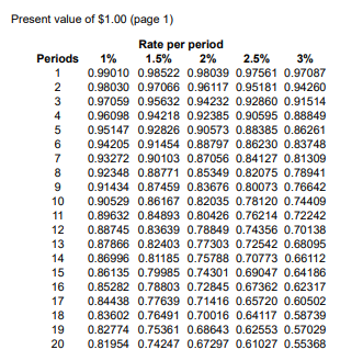 to yield the desired future amount. Use the table. Future amount Interest