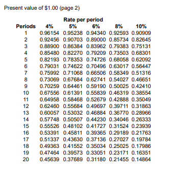 Compounding Investment needed rate period time $3,000 3% semiannually 4 years Click