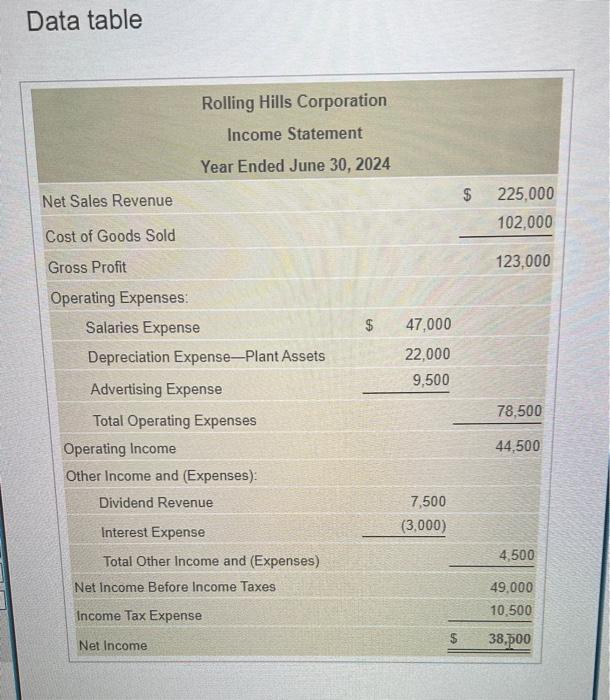  Data table a. Collections from customers are $16,000 more than sales.