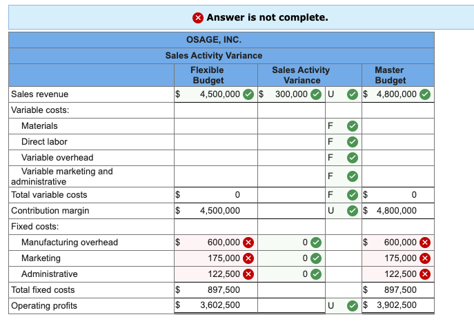 Sales Activity Variance (LO 16-3) Osage, Inc., manufactures and sells lamps. The