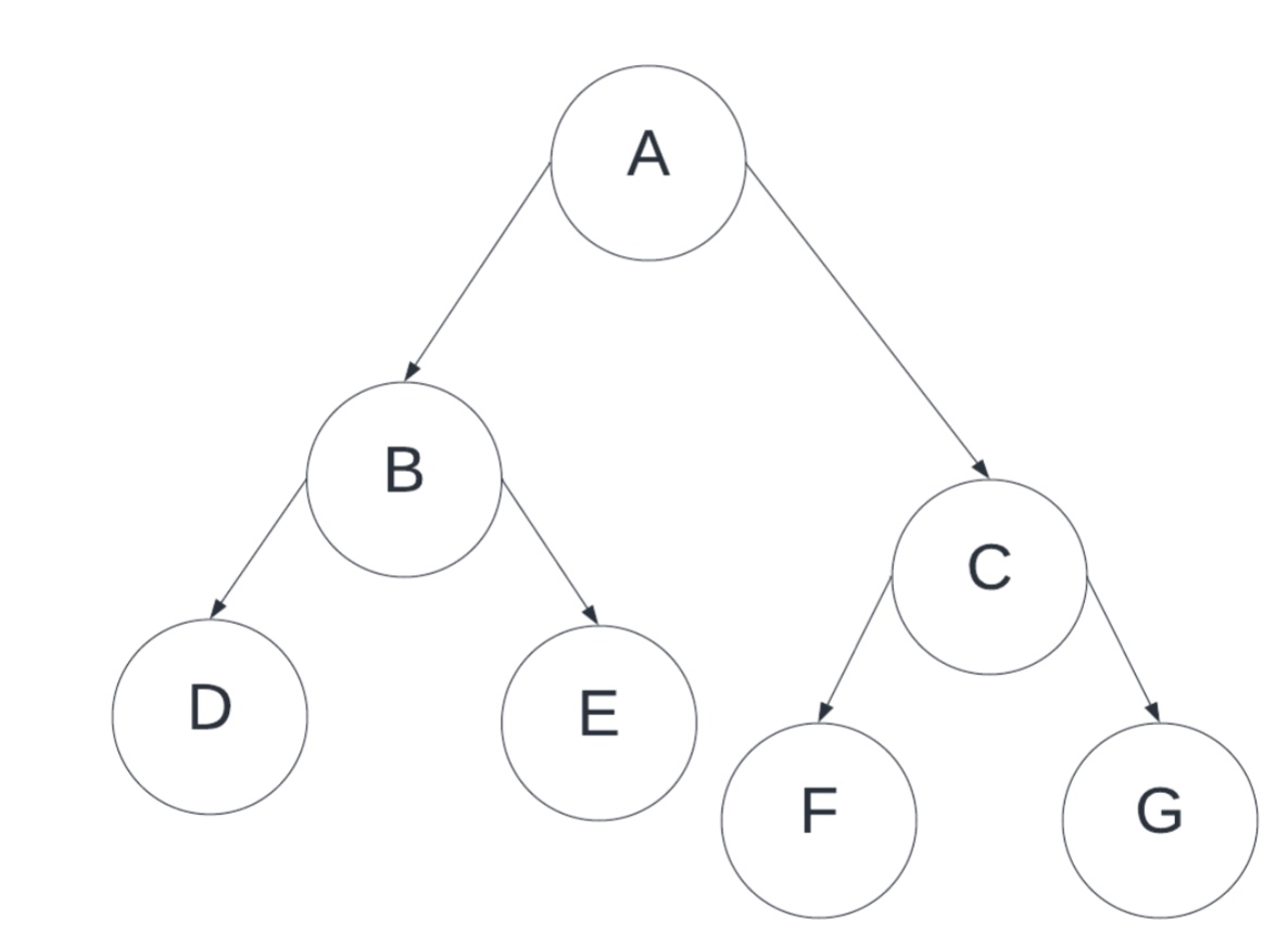 Write a C program to create a binary tree as shown in