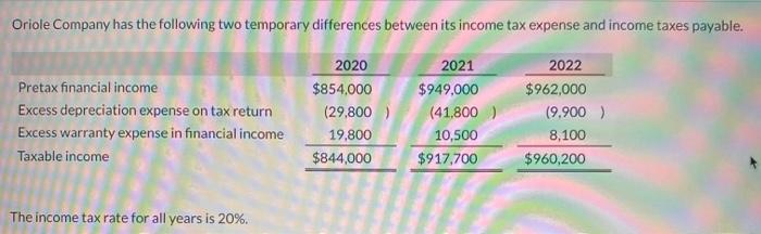  Oriole Company has the following two temporary differences between its income