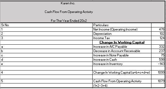 -Debt ratio -Gross profit margin -Inventory turnover -Net profit margin -Inventory turnover