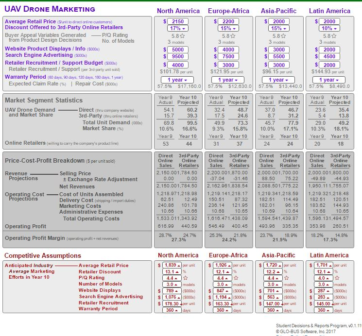 MARKETING North America Europe-Africa Asia-Pacific Latin America 450 500 425 425 Average