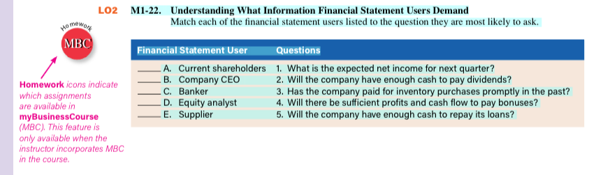  LO2 M1-22. Understanding What Information Financial Statement Users Demand Match each