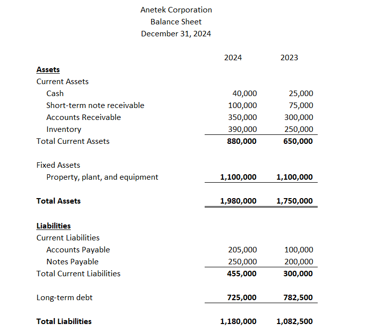 following ratios: Acid-test ratio Current ratio Gross profit ratio Net profit ratio