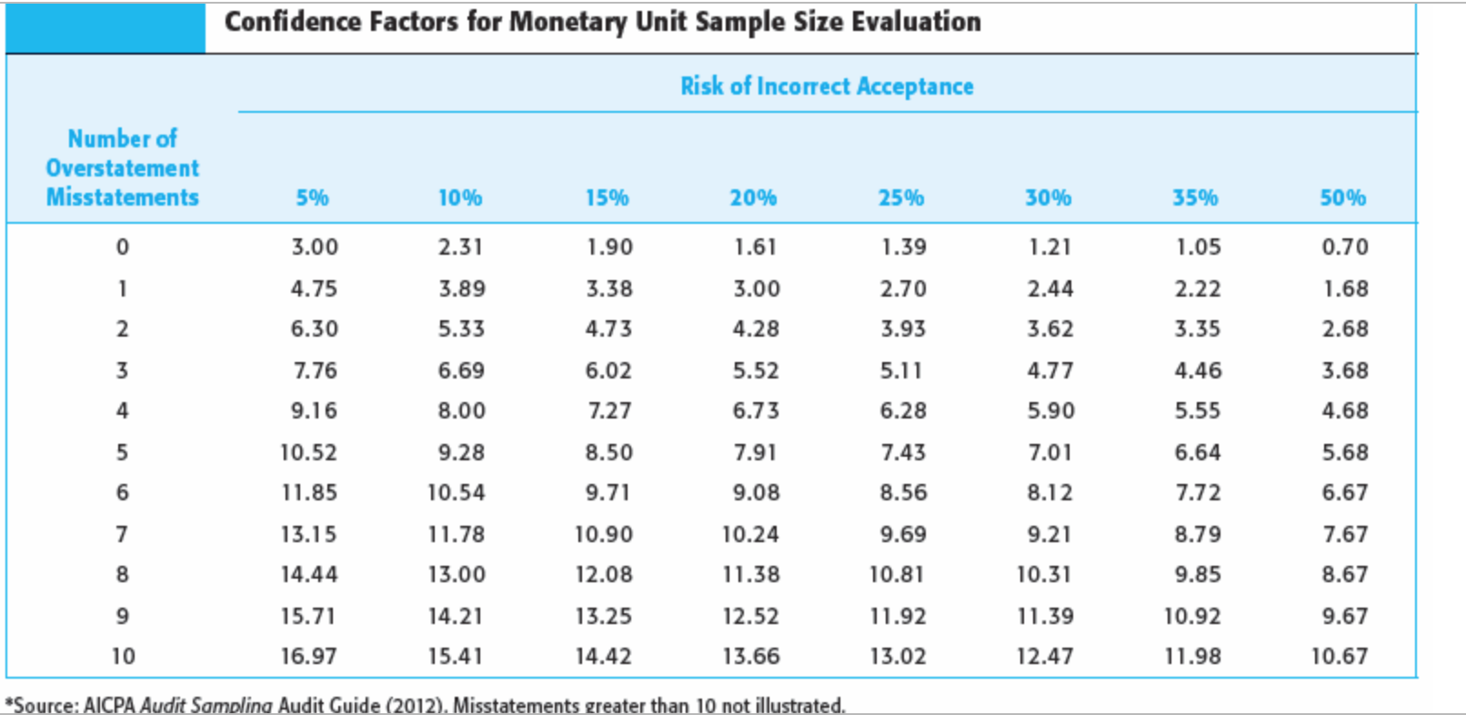 Comments by Auditor Accounts Accounts Receivable Receivable per per Records Confirmation 1.