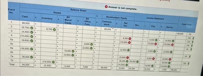 experienced the following accounting events during its first year of operation. With