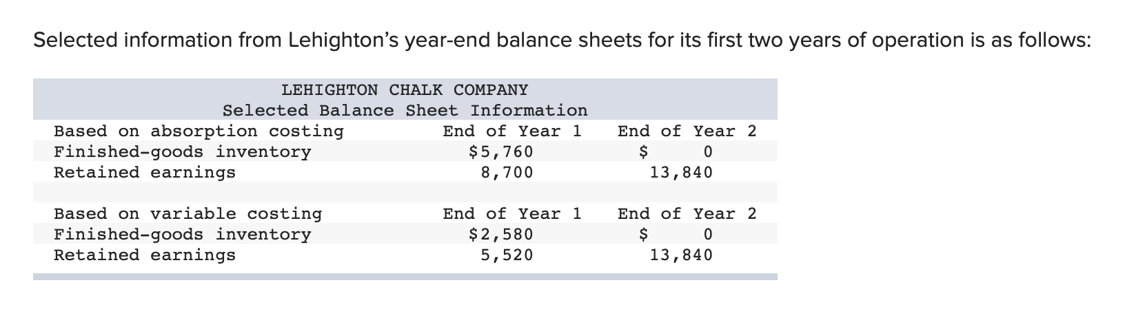 costing. Income Statement Year 1 Year 2 Cost of goods sold: Lehighton
