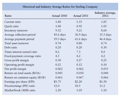 statements (following and on page 109), historical ratios, and industry averages, calculate