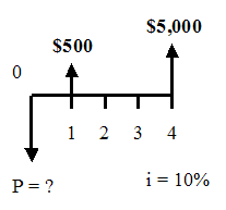 For the cash flow diagram shown below, compute the value of P