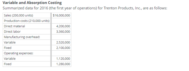  Variable and Absorption Costing Summarized data for 2016 (the first year