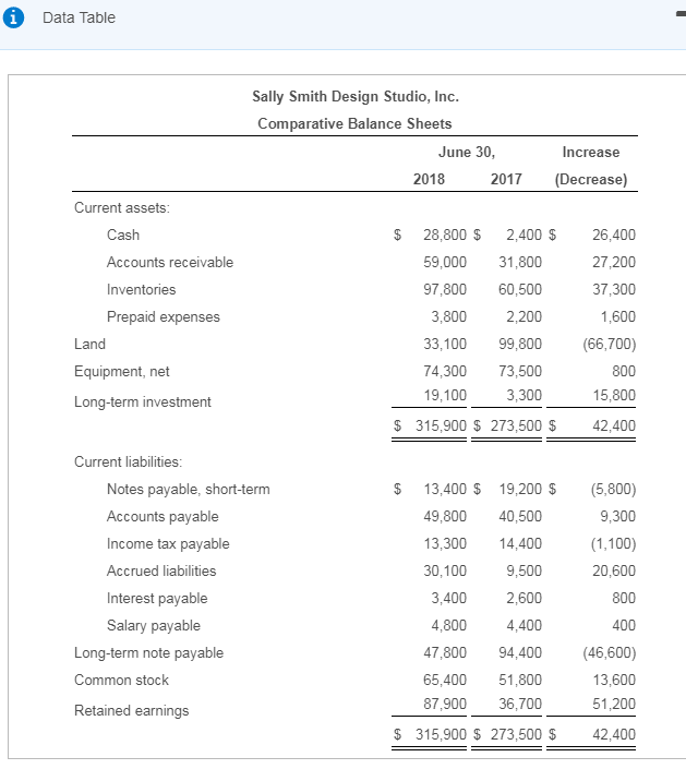  Data Table Sally Smith Design Studio, Inc Comparative Balance Sheets June