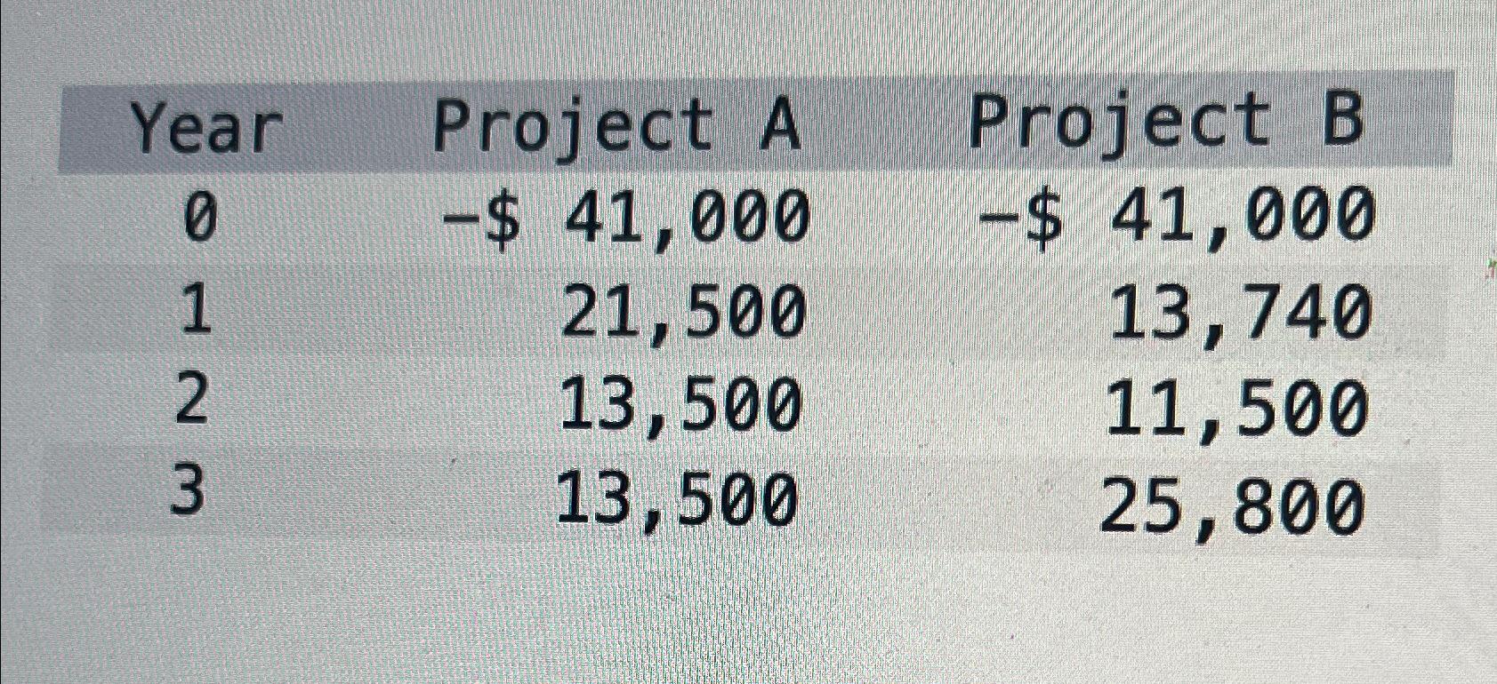  You are considering the following two mutually exclusive projects. The croosover