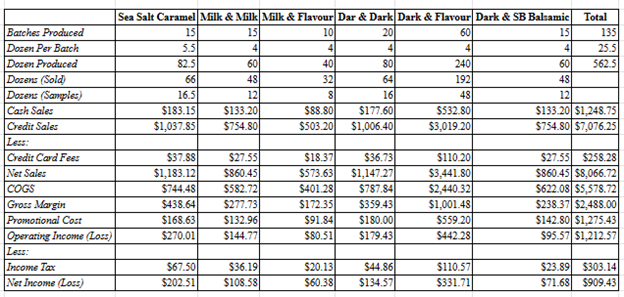 create a Pro-forma segmented income statement to determine operating income by variety