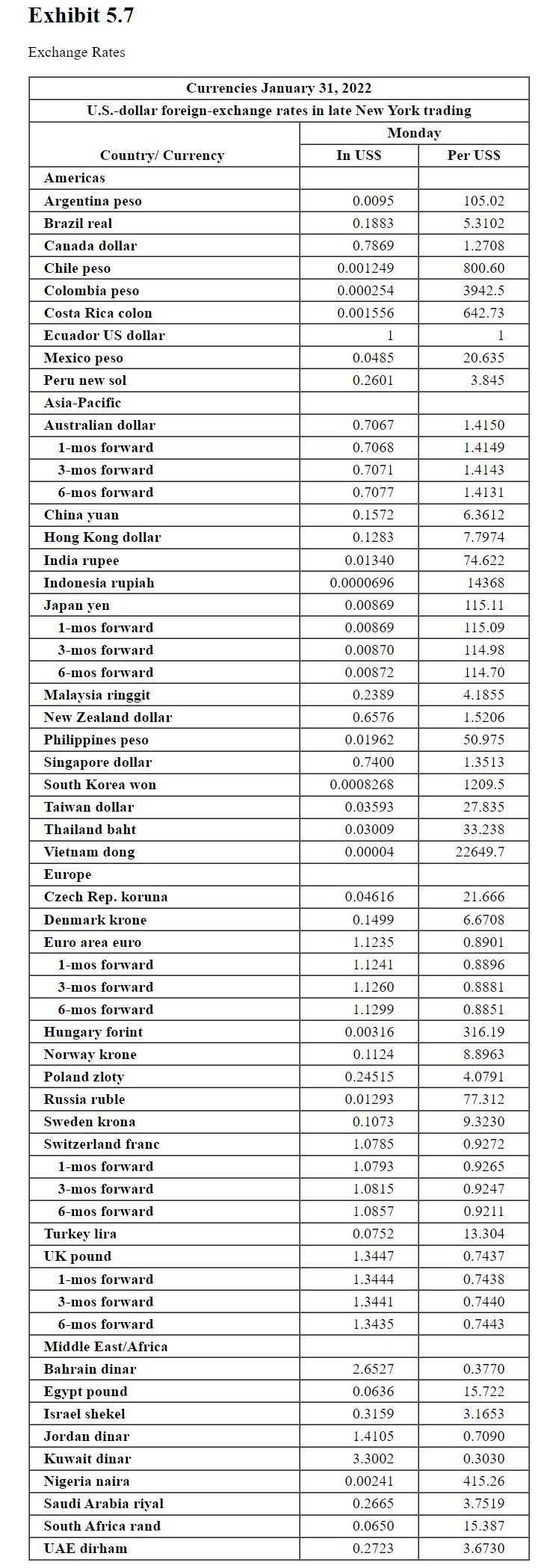  Problem 5.3 Required: Using the American term quotes from Exhibit 5.7,