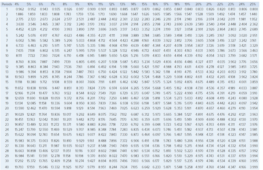 Exercise 12-15 Internal Rate of Return and Net Present Value [LO12-2,