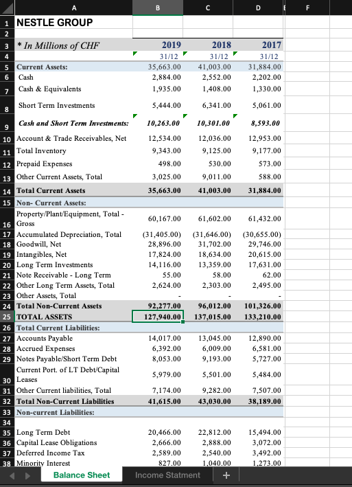 The income statement and balance sheet of Nestle Group are presented in