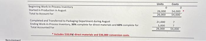 \begin{tabular}{|c|c|c|} \hline & Units & Costs \\ \hline Beginning Work-in-Process Inventory