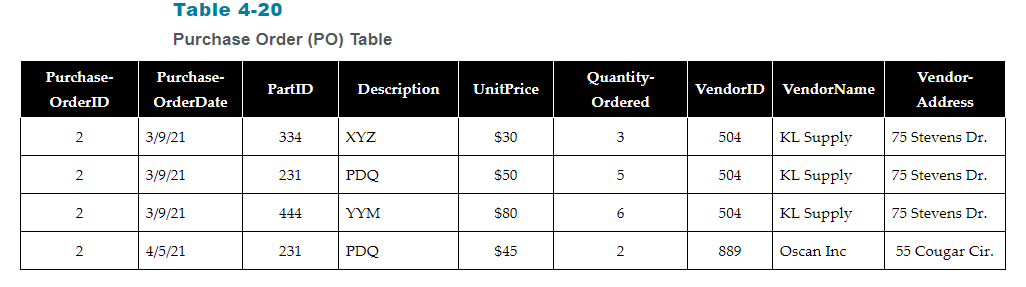 Question 4 Create relational tables that solve the update, insert, and delete