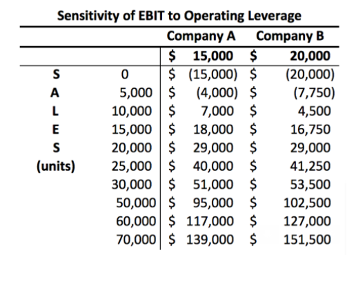 A. Assuming variable costs are the same for both companies, which company