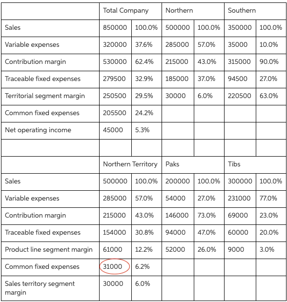 answer Vulcan Company's contribution format income statement for June is as follows: