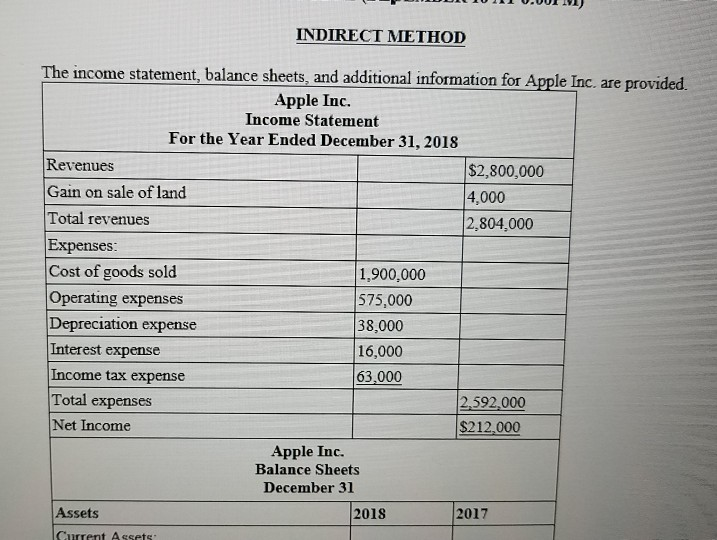  INDIRECT METHOD The income statement, balance sheets, and additional information for