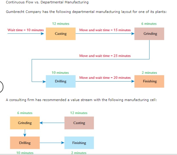 Please help. Make sure rounding is correct as well. Continuous Flow vs.