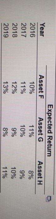  You have been given the expected return data shown in the