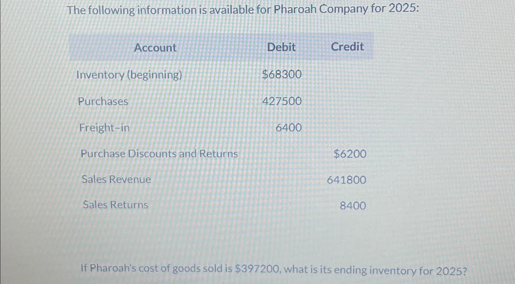  \table[[Account,Debit,Credit],[Inventory (beginning),$68300,],[Purchases,427500,],[Freight-in,6400,],[Purchase Discounts and Returns,,$6200 