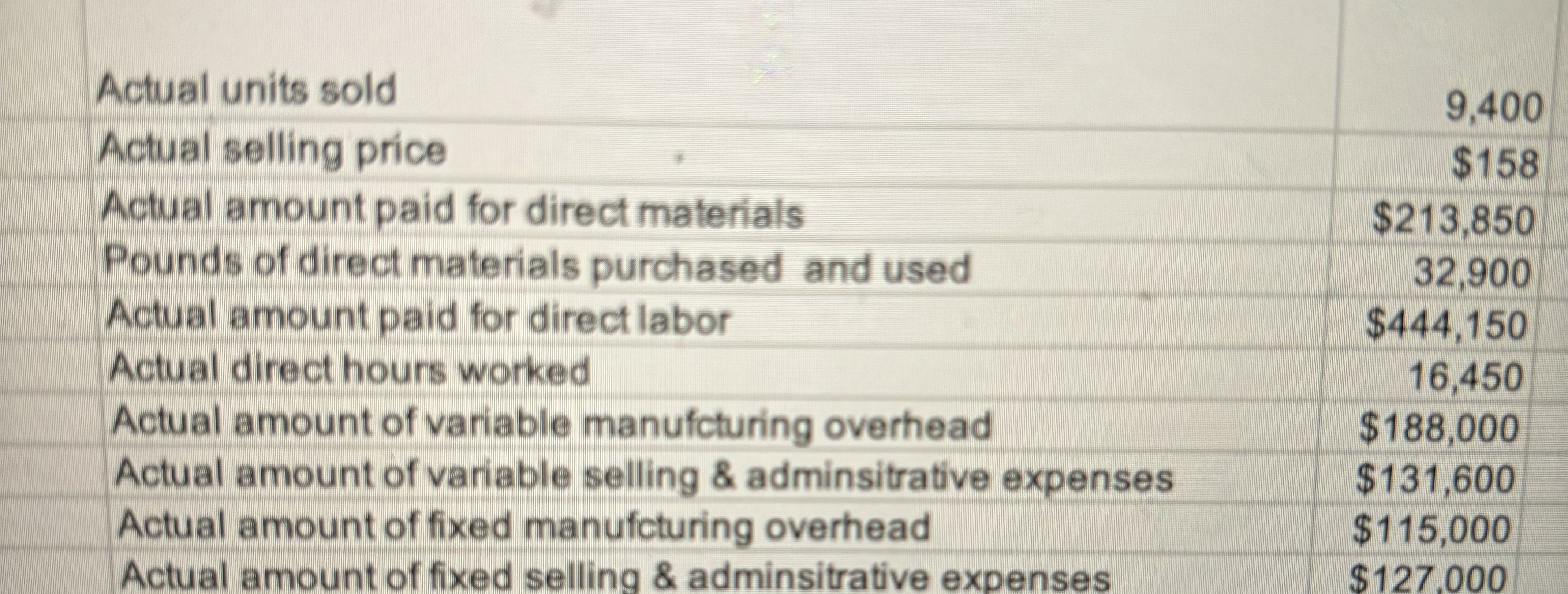 Worksheet, prepare the contribution margin style income statement (Actual results)for the first