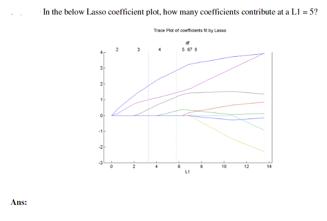  In the below Lasso coefficient plot, how many coefficients contribute at