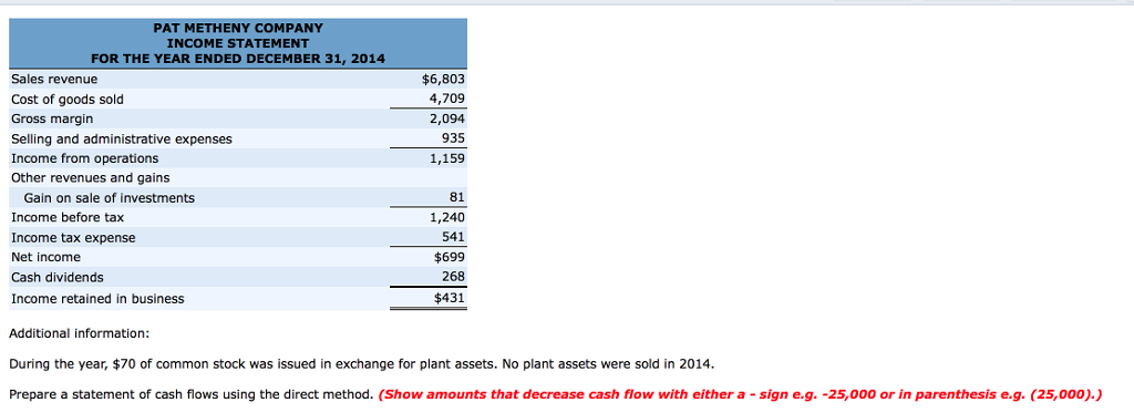 is partially correct. Try again. Condensed financial data of Pat Metheny Company