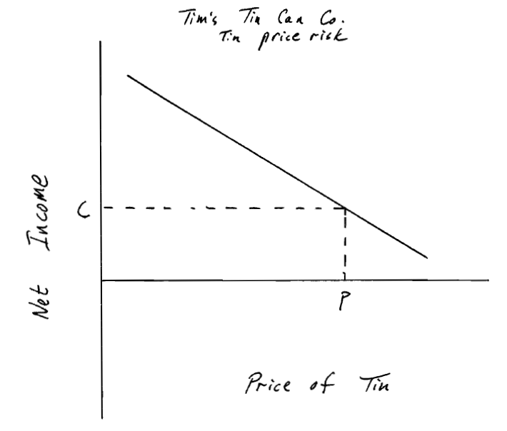 1. Compare and contrast the 3 basic types of derivatives used to