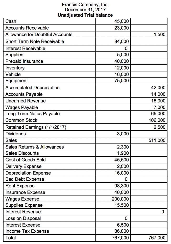 Part 1a: Prepare adjusting journal entries using the unadjusted trial balance