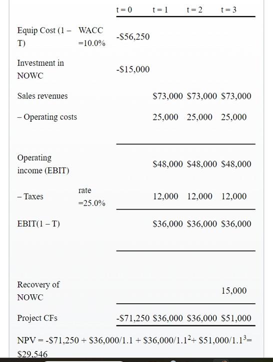 Foley Systems is considering a new project whose data are shown below.