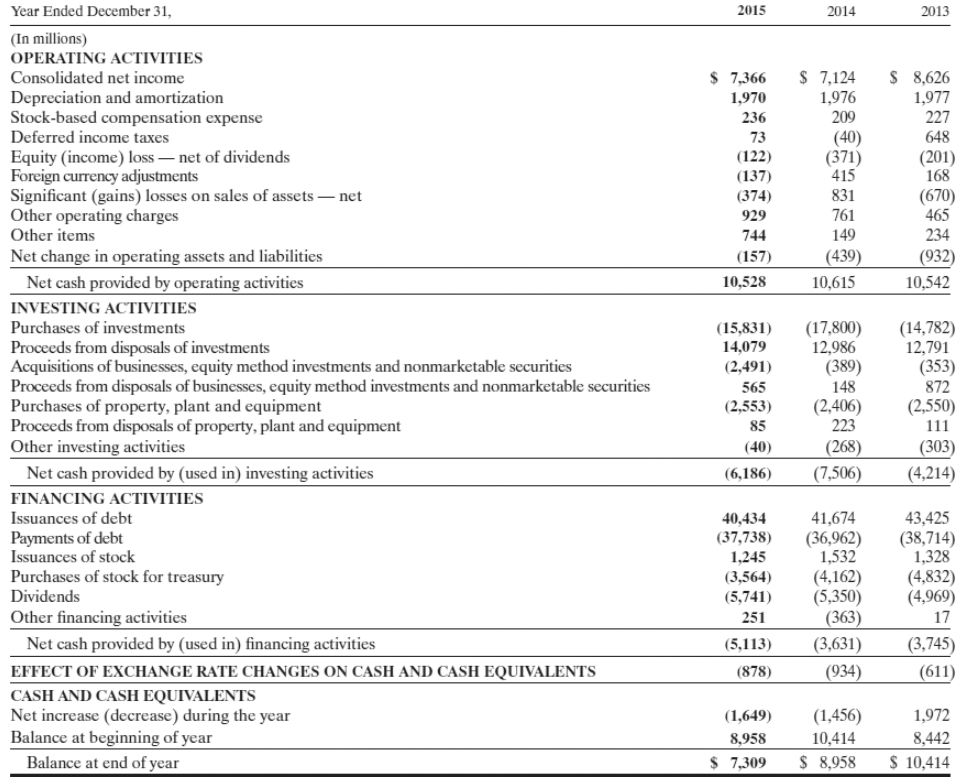 on common stockholders' equity for both companies for 2015. Assume PepsiCo's weighted