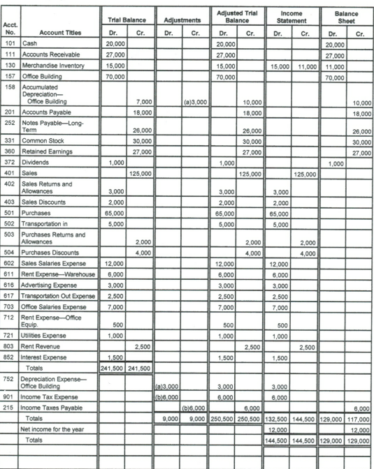 Complete the trial balance work sheet \begin{tabular}{|c|c|c|c|c|c|c|c|c|c|c|c|} \hline \multirow{2}{*}{Acct.No.} & \multirow[b]{2}{*}{ Account