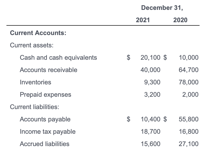 of noncash investing and financing activities. (Use parentheses or a minus sign
