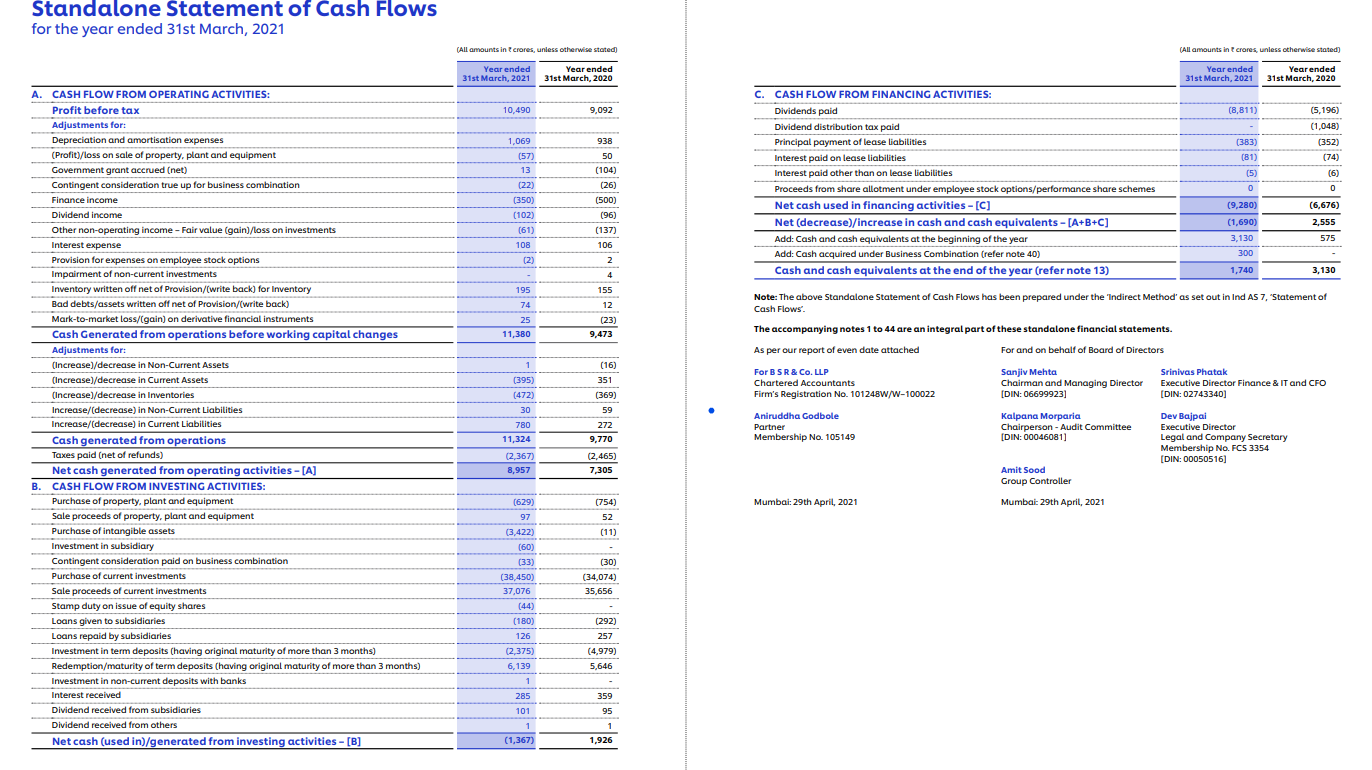 (All amounts in z crores, unless otherwise stated) Standalone Statement of Cash