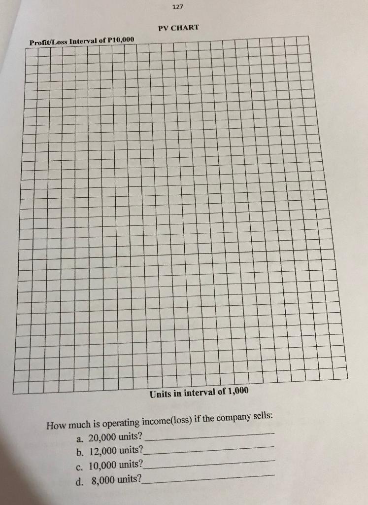 and (2) a profit-volume graph similar to the ones in the text.