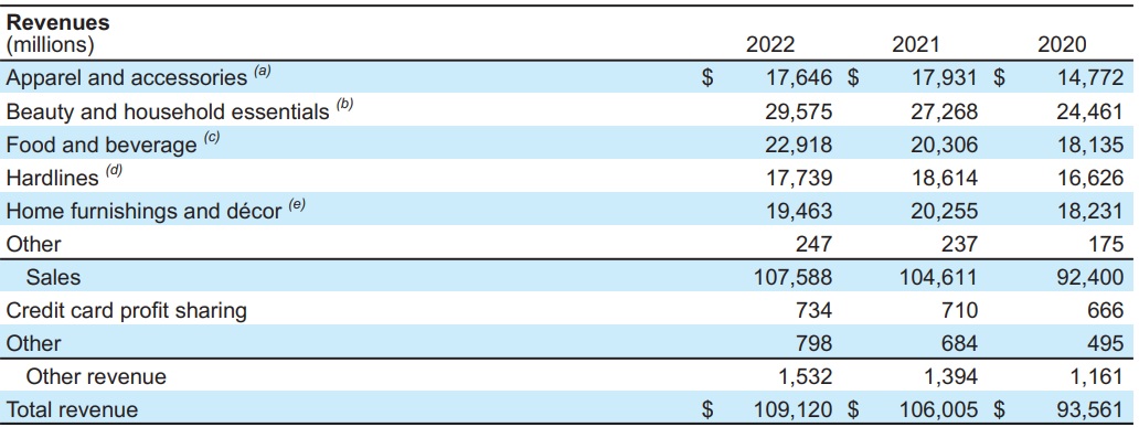  \table[[\table[[Revenues],[(millions)]],,2022,2021,2020],[Apparel and accessories ?(a),$,17,646$,17,931$,14,772],[Beauty and household essentials ?(b),,29,575,27,268,24,461],[Food and beverage ?(c),,22,918,20,306,18,135],[Hardlines