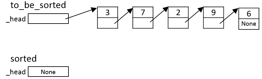 Write a Python method sort() to sort a LinkedList object in descending