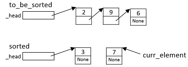 the sorting algorithm described here. Given a LinkedList object llist, the execution
