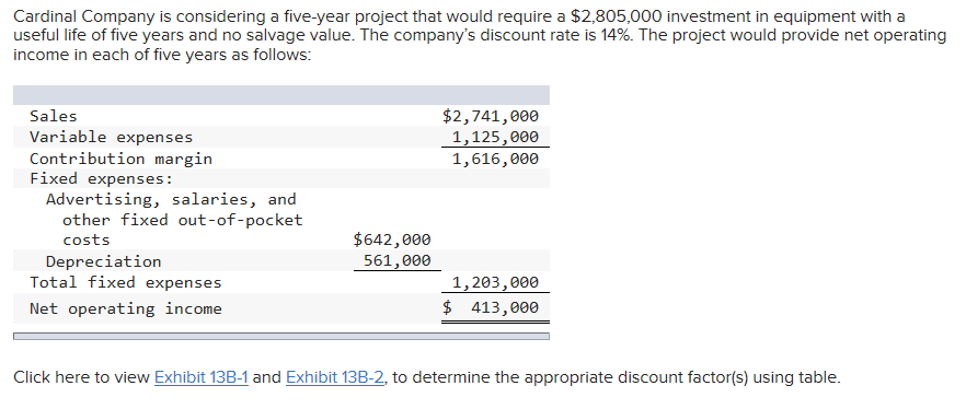  Cardinal Company is considering a five-year project that would require a