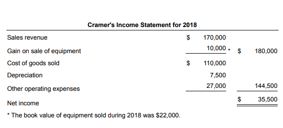 Cramer Corporation formats operating cash flows using the indirect method. How do